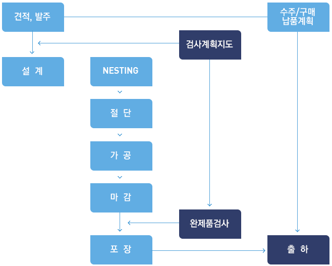 소부재 공정도